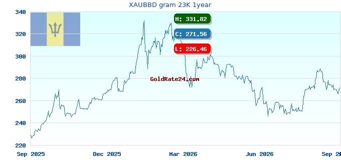 XAUBBD gram 23K 1year