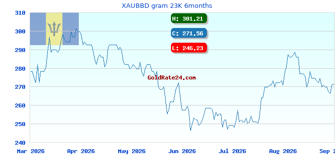 XAUBBD gram 23K 6months