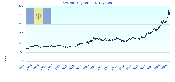 XAU/BBD /gram 24K 10years