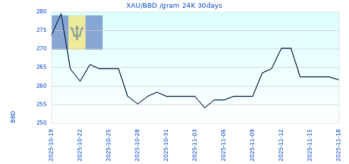XAU/BBD /gram 24K 30days