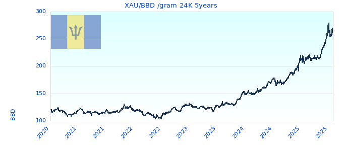 XAU/BBD /gram 24K 5years