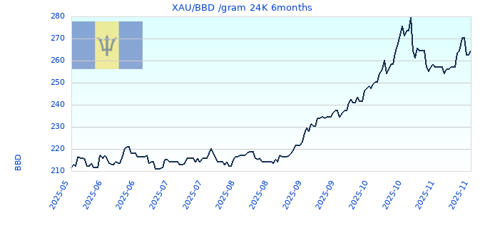 XAU/BBD /gram 24K 6months