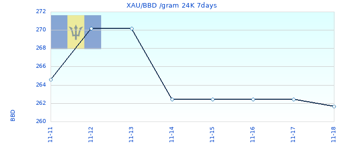 XAU/BBD /gram 24K 7days