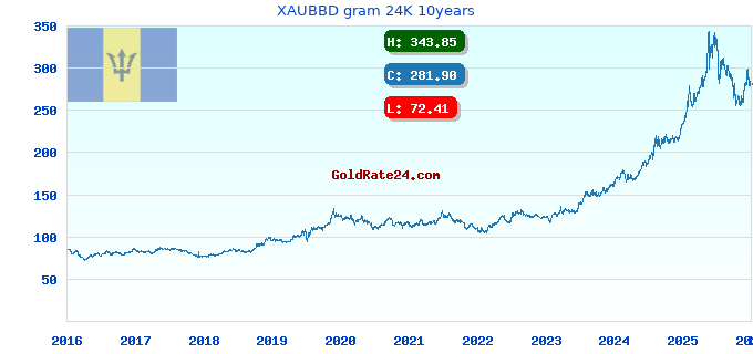 XAUBBD gram 24K 10years