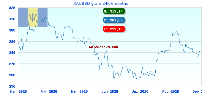 XAUBBD gram 24K 6months
