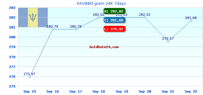 XAUBBD gram 24K 7days