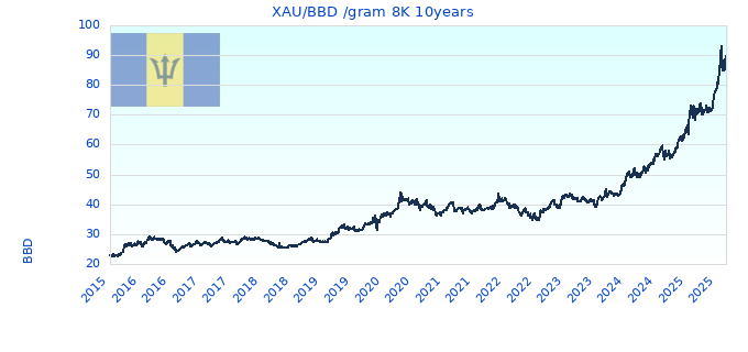 XAU/BBD /gram 8K 10years