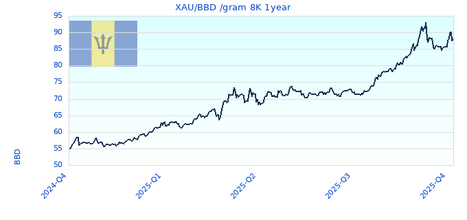 XAU/BBD /gram 8K 1year