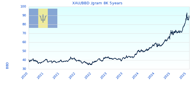 XAU/BBD /gram 8K 5years