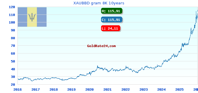XAUBBD gram 8K 10years
