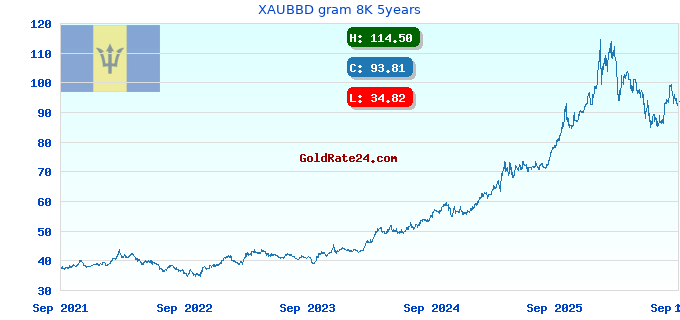 XAUBBD gram 8K 5years
