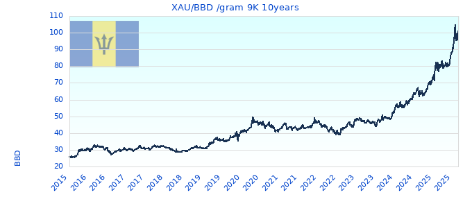 XAU/BBD /gram 9K 10years