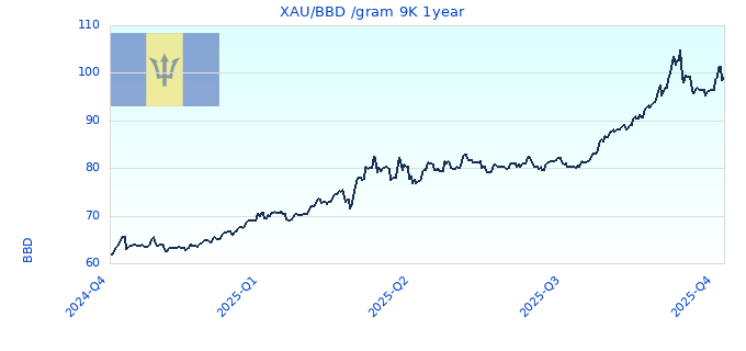 XAU/BBD /gram 9K 1year