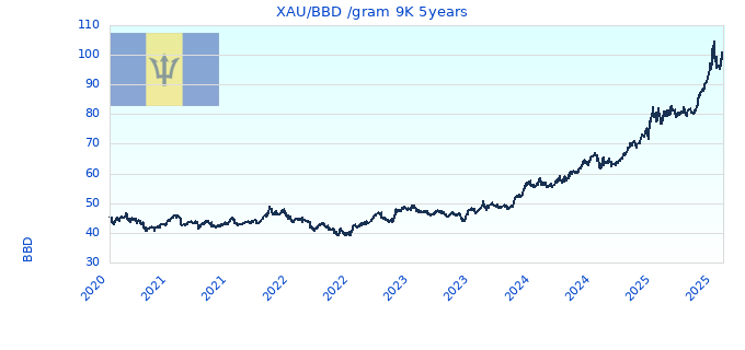 XAU/BBD /gram 9K 5years