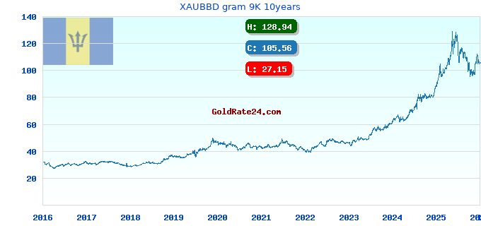 XAUBBD gram 9K 10years