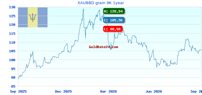 XAUBBD gram 9K 1year