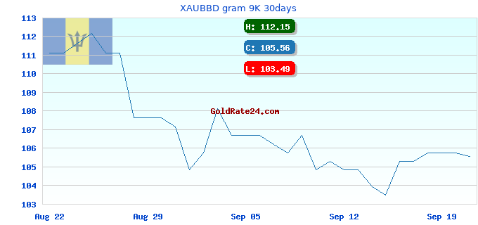 XAUBBD gram 9K 30days