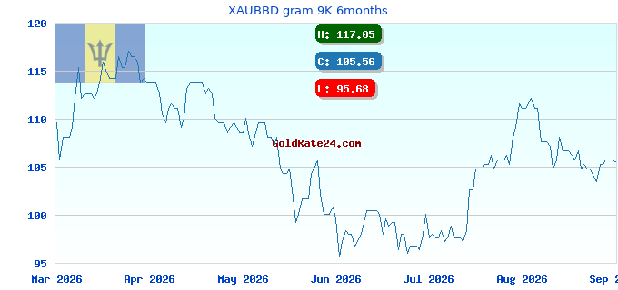 XAUBBD gram 9K 6months