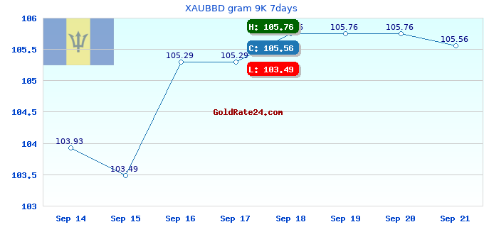 XAUBBD gram 9K 7days