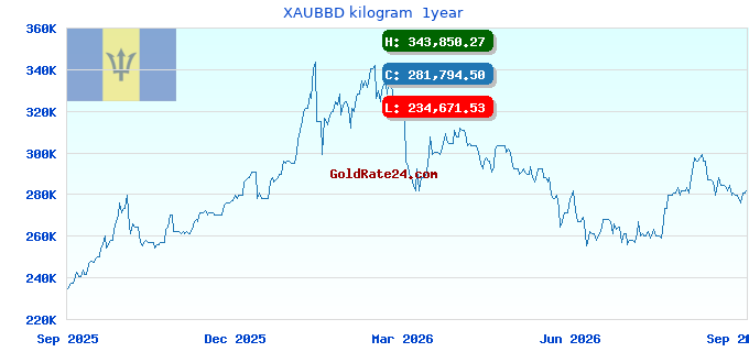 XAUBBD kilogram 1year
