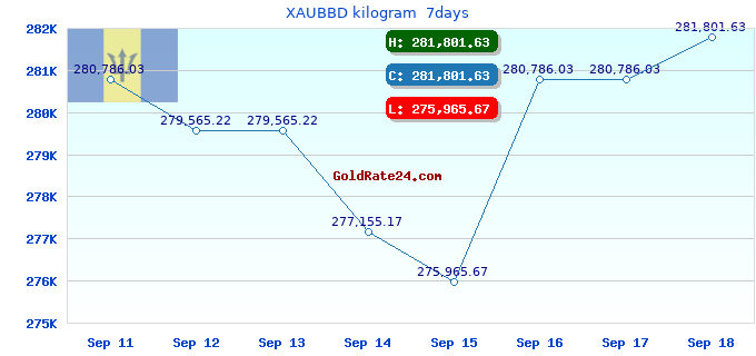 XAUBBD kilogram 7days