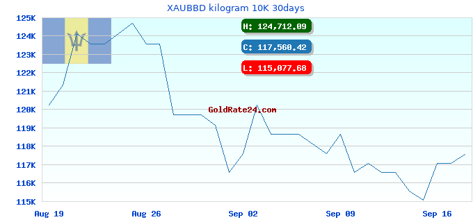 XAUBBD kilogram 10K 30days