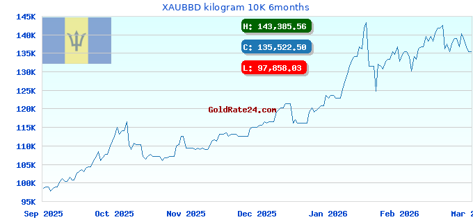 XAUBBD kilogram 10K 6months