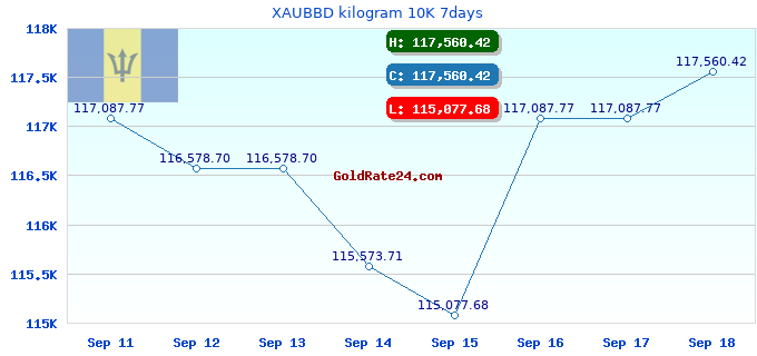 XAUBBD kilogram 10K 7days