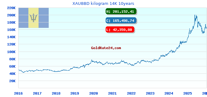 XAUBBD kilogram 14K 10years