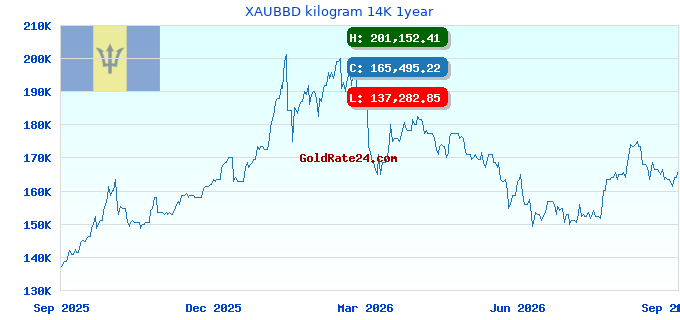 XAUBBD kilogram 14K 1year