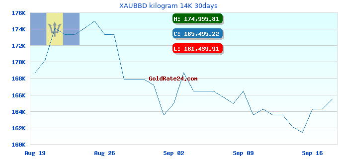 XAUBBD kilogram 14K 30days