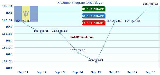 XAUBBD kilogram 14K 7days