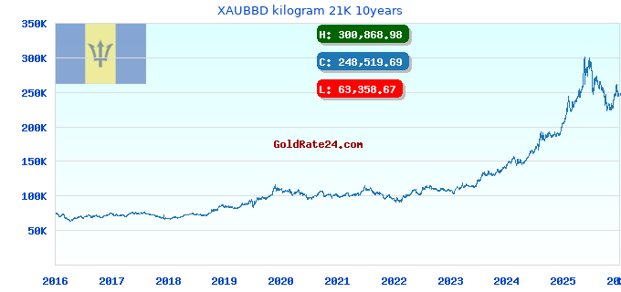 XAUBBD kilogram 21K 10years