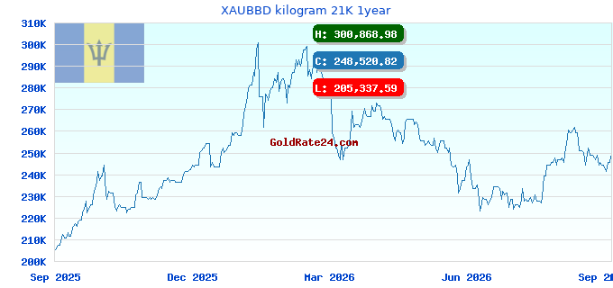 XAUBBD kilogram 21K 1year