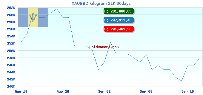 XAUBBD kilogram 21K 30days