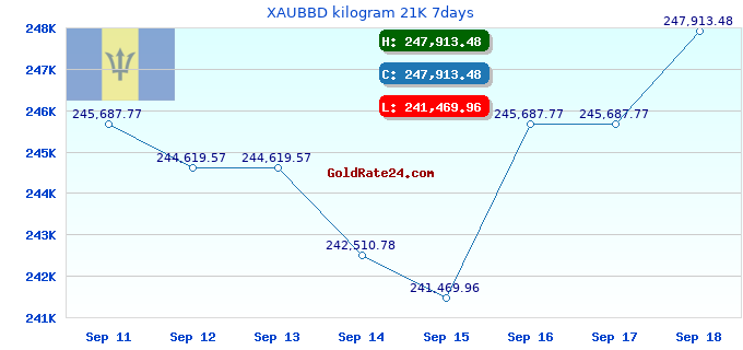 XAUBBD kilogram 21K 7days