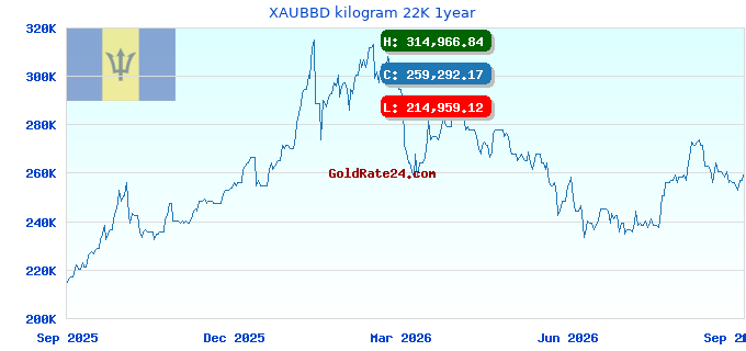 XAUBBD kilogram 22K 1year