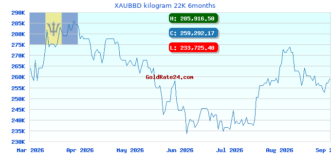 XAUBBD kilogram 22K 6months