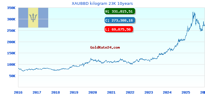 XAUBBD kilogram 23K 10years