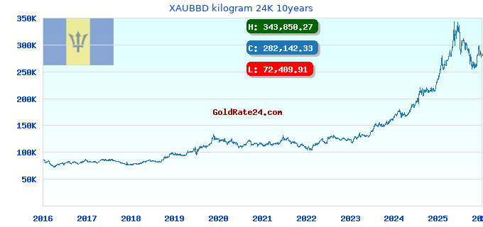 XAUBBD kilogram 24K 10years