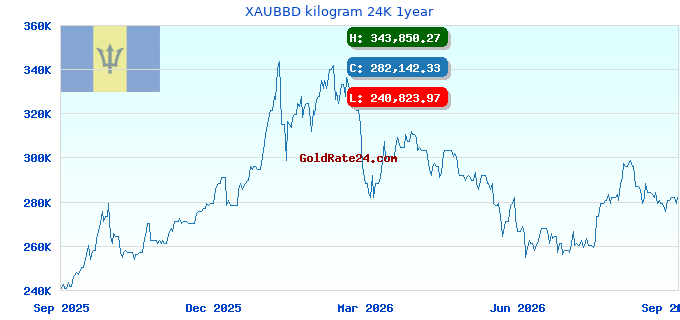 XAUBBD kilogram 24K 1year