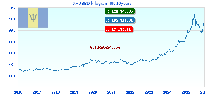 XAUBBD kilogram 9K 10years