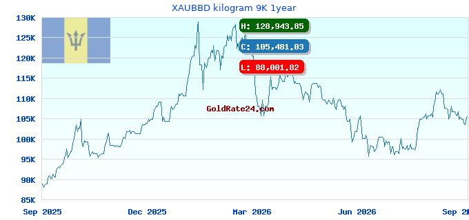 XAUBBD kilogram 9K 1year