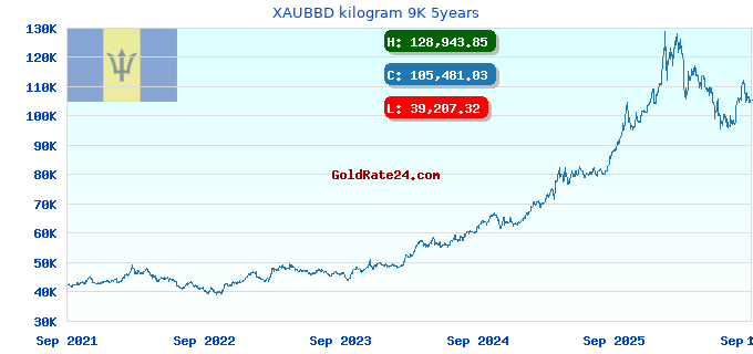 XAUBBD kilogram 9K 5years