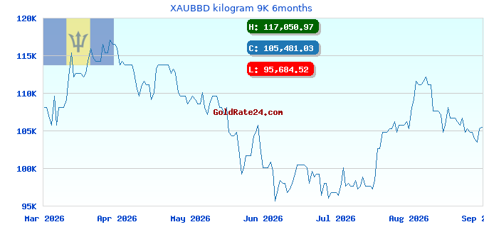 XAUBBD kilogram 9K 6months