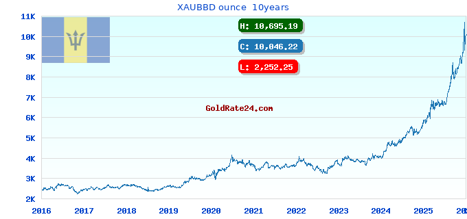 XAUBBD ounce 10years