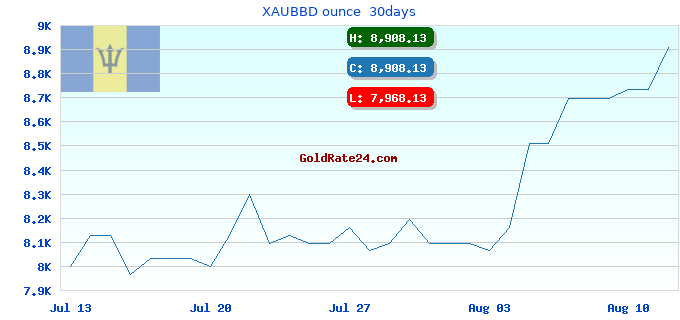 XAUBBD ounce 30days