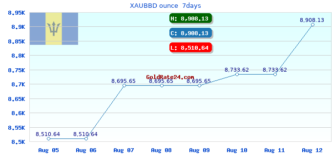 XAUBBD ounce 7days