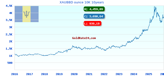 XAUBBD ounce 10K 10years
