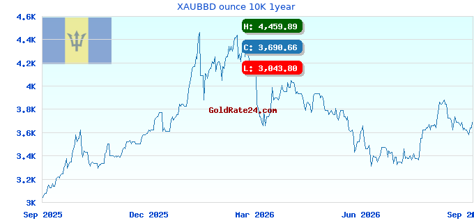 XAUBBD ounce 10K 1year